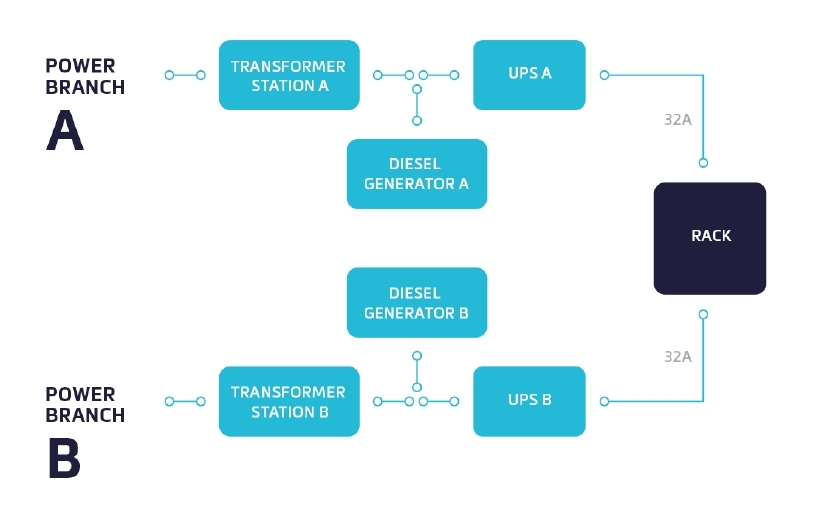 Schéma napájecího systému v datacentrech MasterDC